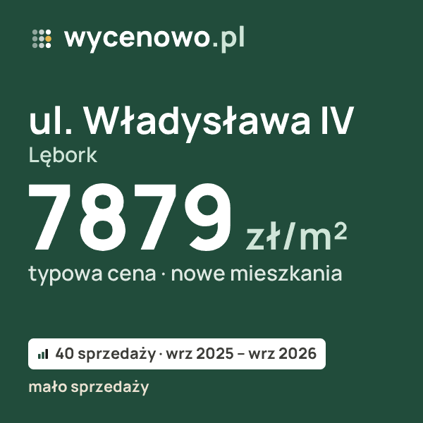 Typowa cena za m² – ul. Władysława IV, Lębork: 7879 zł (nowe mieszkania, 40 sprzedaży, wrz 2025 – wrz 2026, mało sprzedaży). Karta ceny wycenowo.pl