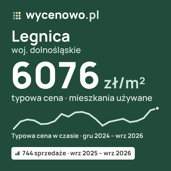 Typowa cena za m² – Legnica, woj. dolnośląskie: 6076 zł (mieszkania używane, 744 sprzedaże, wrz 2025 – wrz 2026). Karta ceny wycenowo.pl