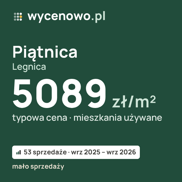 Typowa cena za m² – Piątnica, Legnica: 5089 zł (mieszkania używane, 53 sprzedaże, wrz 2025 – wrz 2026, mało sprzedaży). Karta ceny wycenowo.pl