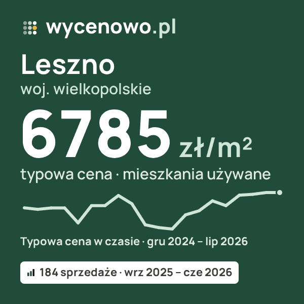 Typowa cena za m² – Leszno, woj. wielkopolskie: 6785 zł (mieszkania używane, 184 sprzedaże, wrz 2025 – cze 2026). Karta ceny wycenowo.pl