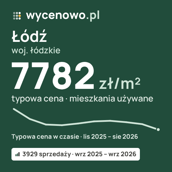 Typowa cena za m² – Łódź, woj. łódzkie: 7782 zł (mieszkania używane, 3929 sprzedaży, wrz 2025 – wrz 2026). Karta ceny wycenowo.pl