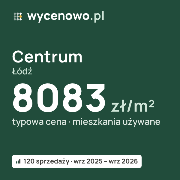 Typowa cena za m² – Centrum, Łódź: 8083 zł (mieszkania używane, 120 sprzedaży, wrz 2025 – wrz 2026). Karta ceny wycenowo.pl