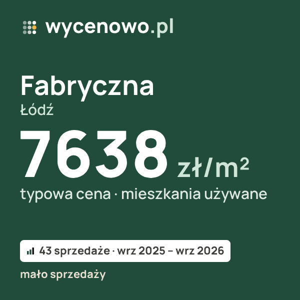 Typowa cena za m² – Fabryczna, Łódź: 7638 zł (mieszkania używane, 43 sprzedaże, wrz 2025 – wrz 2026, mało sprzedaży). Karta ceny wycenowo.pl