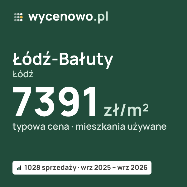 Typowa cena za m² – Łódź-Bałuty, Łódź: 7391 zł (mieszkania używane, 1028 sprzedaży, wrz 2025 – wrz 2026). Karta ceny wycenowo.pl