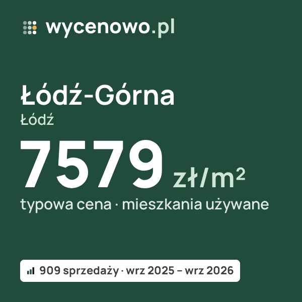 Typowa cena za m² – Łódź-Górna, Łódź: 7579 zł (mieszkania używane, 909 sprzedaży, wrz 2025 – wrz 2026). Karta ceny wycenowo.pl