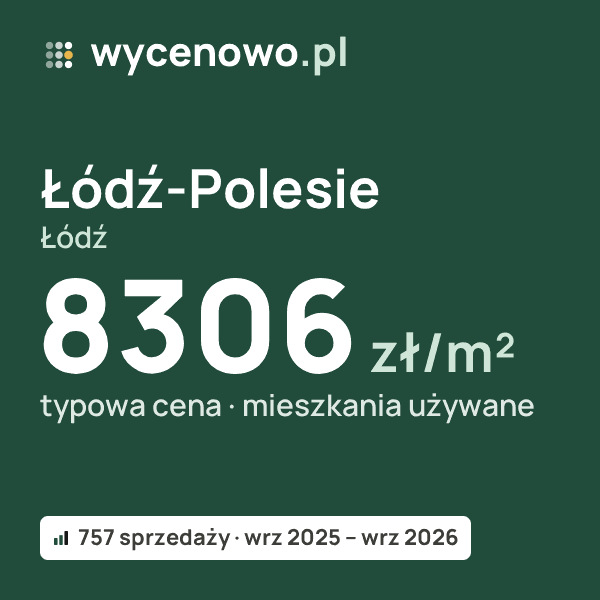 Typowa cena za m² – Łódź-Polesie, Łódź: 8306 zł (mieszkania używane, 757 sprzedaży, wrz 2025 – wrz 2026). Karta ceny wycenowo.pl