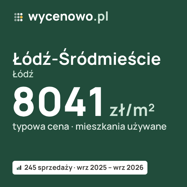 Typowa cena za m² – Łódź-Śródmieście, Łódź: 8041 zł (mieszkania używane, 245 sprzedaży, wrz 2025 – wrz 2026). Karta ceny wycenowo.pl