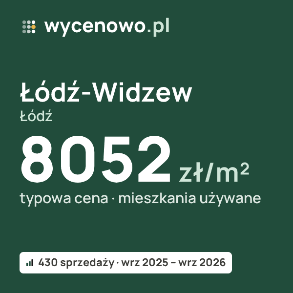 Typowa cena za m² – Łódź-Widzew, Łódź: 8052 zł (mieszkania używane, 430 sprzedaży, wrz 2025 – wrz 2026). Karta ceny wycenowo.pl
