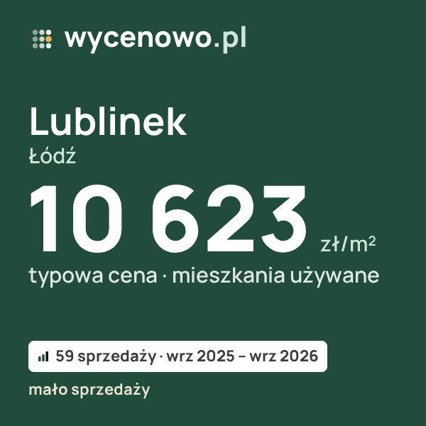 Typowa cena za m² – Lublinek, Łódź: 10 623 zł (mieszkania używane, 59 sprzedaży, wrz 2025 – wrz 2026, mało sprzedaży). Karta ceny wycenowo.pl