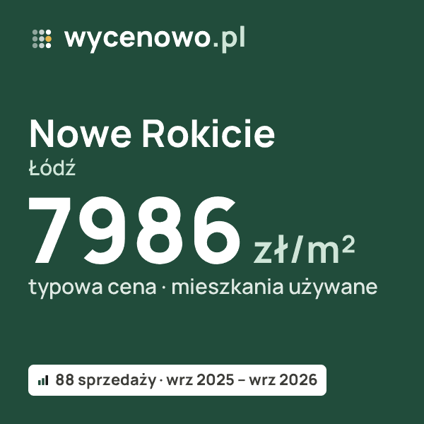 Typowa cena za m² – Nowe Rokicie, Łódź: 7986 zł (mieszkania używane, 88 sprzedaży, wrz 2025 – wrz 2026). Karta ceny wycenowo.pl