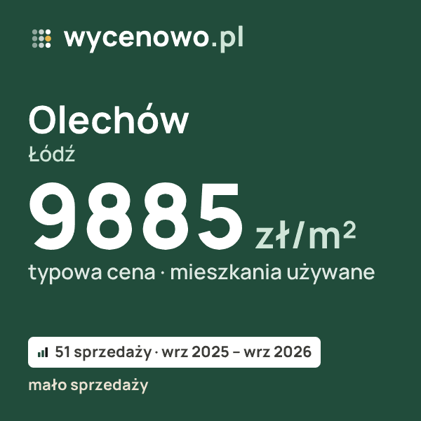 Typowa cena za m² – Olechów, Łódź: 9885 zł (mieszkania używane, 51 sprzedaży, wrz 2025 – wrz 2026, mało sprzedaży). Karta ceny wycenowo.pl