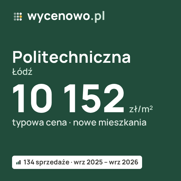 Typowa cena za m² – Politechniczna, Łódź: 10 152 zł (nowe mieszkania, 134 sprzedaże, wrz 2025 – wrz 2026). Karta ceny wycenowo.pl
