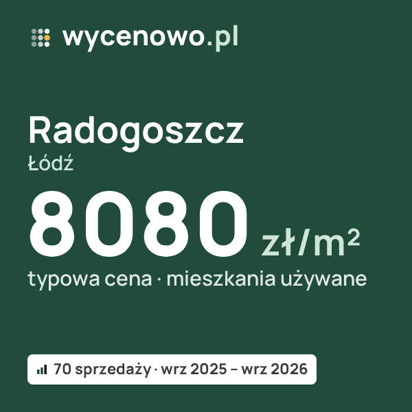 Typowa cena za m² – Radogoszcz, Łódź: 8080 zł (mieszkania używane, 70 sprzedaży, wrz 2025 – wrz 2026). Karta ceny wycenowo.pl