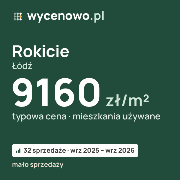 Typowa cena za m² – Rokicie, Łódź: 9160 zł (mieszkania używane, 32 sprzedaże, wrz 2025 – wrz 2026, mało sprzedaży). Karta ceny wycenowo.pl