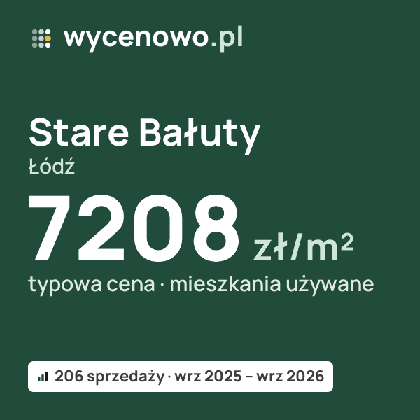 Typowa cena za m² – Stare Bałuty, Łódź: 7208 zł (mieszkania używane, 206 sprzedaży, wrz 2025 – wrz 2026). Karta ceny wycenowo.pl