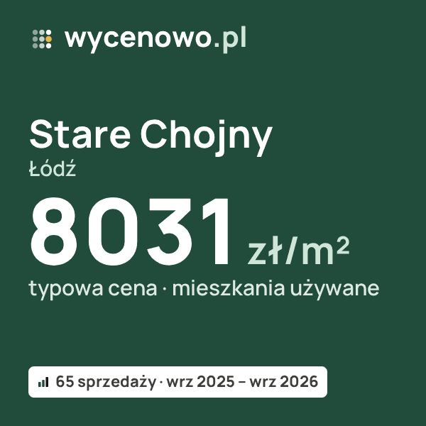 Typowa cena za m² – Stare Chojny, Łódź: 8031 zł (mieszkania używane, 65 sprzedaży, wrz 2025 – wrz 2026). Karta ceny wycenowo.pl
