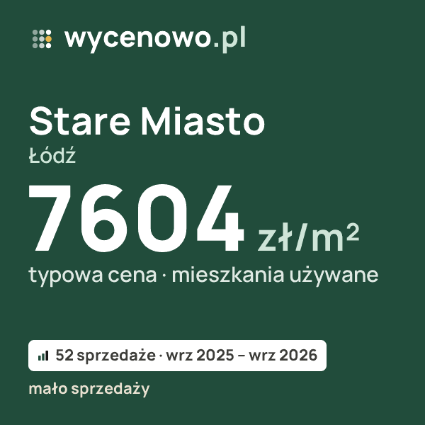 Typowa cena za m² – Stare Miasto, Łódź: 7604 zł (mieszkania używane, 52 sprzedaże, wrz 2025 – wrz 2026, mało sprzedaży). Karta ceny wycenowo.pl