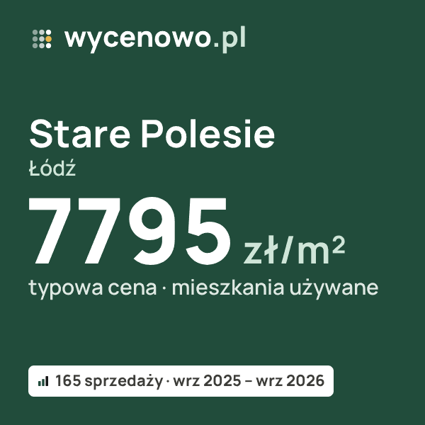 Typowa cena za m² – Stare Polesie, Łódź: 7795 zł (mieszkania używane, 165 sprzedaży, wrz 2025 – wrz 2026). Karta ceny wycenowo.pl