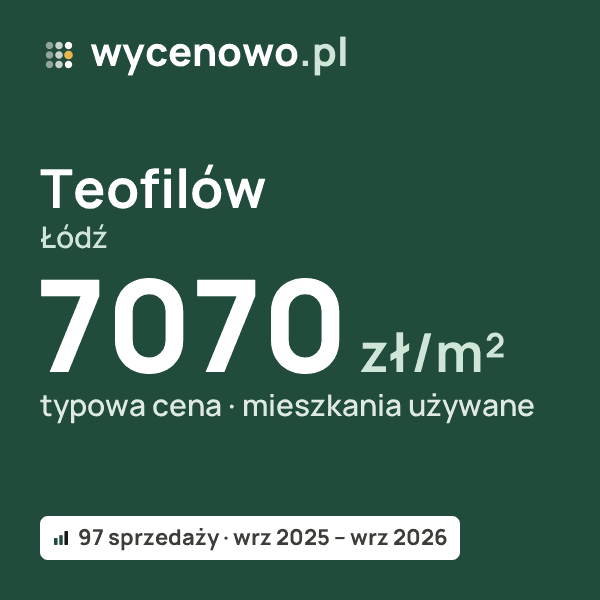 Typowa cena za m² – Teofilów, Łódź: 7070 zł (mieszkania używane, 97 sprzedaży, wrz 2025 – wrz 2026). Karta ceny wycenowo.pl