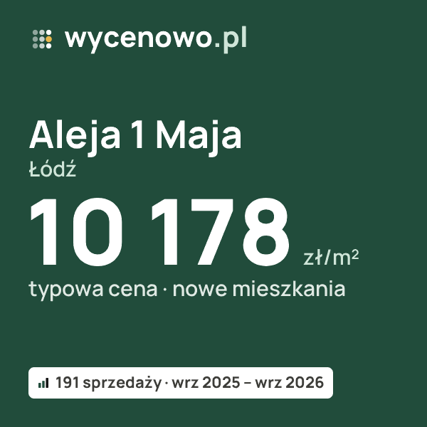 Typowa cena za m² – Aleja 1 Maja, Łódź: 10 178 zł (nowe mieszkania, 191 sprzedaży, wrz 2025 – wrz 2026). Karta ceny wycenowo.pl