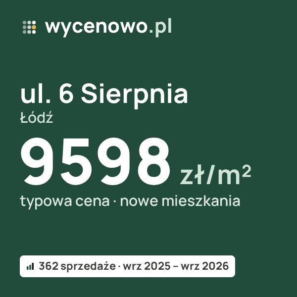 Typowa cena za m² – ul. 6 Sierpnia, Łódź: 9598 zł (nowe mieszkania, 362 sprzedaże, wrz 2025 – wrz 2026). Karta ceny wycenowo.pl