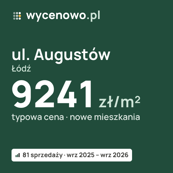 Typowa cena za m² – ul. Augustów, Łódź: 9241 zł (nowe mieszkania, 81 sprzedaży, wrz 2025 – wrz 2026). Karta ceny wycenowo.pl