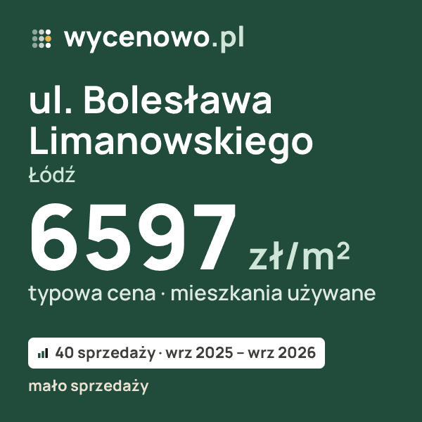 Typowa cena za m² – ul. Bolesława Limanowskiego, Łódź: 6597 zł (mieszkania używane, 40 sprzedaży, wrz 2025 – wrz 2026, mało sprzedaży). Karta ceny wycenowo.pl