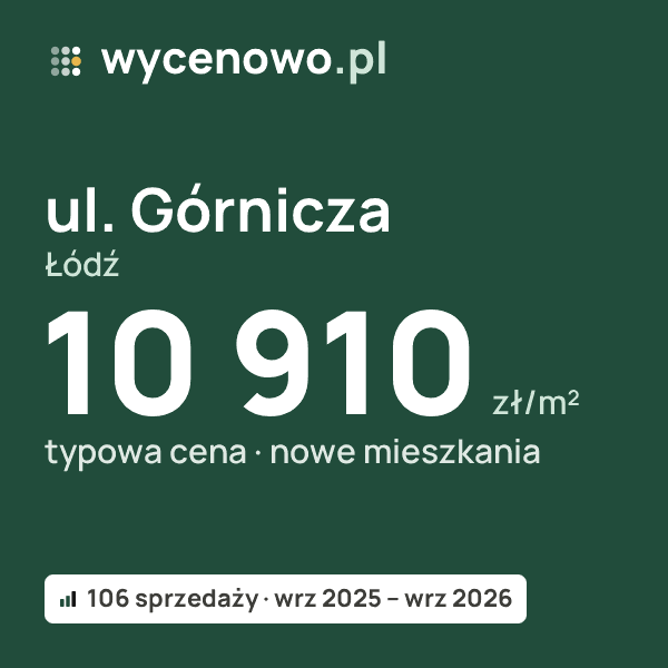 Typowa cena za m² – ul. Górnicza, Łódź: 10 910 zł (nowe mieszkania, 106 sprzedaży, wrz 2025 – wrz 2026). Karta ceny wycenowo.pl