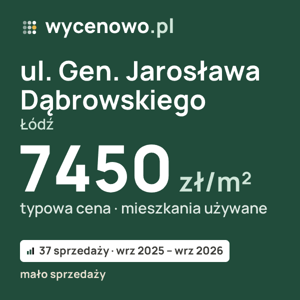 Typowa cena za m² – ul. Gen. Jarosława Dąbrowskiego, Łódź: 7450 zł (mieszkania używane, 37 sprzedaży, wrz 2025 – wrz 2026, mało sprzedaży). Karta ceny wycenowo.pl