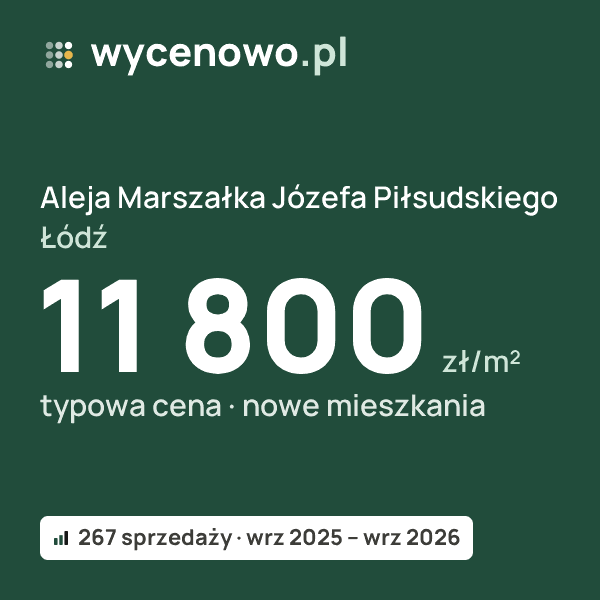 Typowa cena za m² – Aleja Marszałka Józefa Piłsudskiego, Łódź: 11 800 zł (nowe mieszkania, 267 sprzedaży, wrz 2025 – wrz 2026). Karta ceny wycenowo.pl