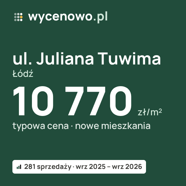 Typowa cena za m² – ul. Juliana Tuwima, Łódź: 10 770 zł (nowe mieszkania, 281 sprzedaży, wrz 2025 – wrz 2026). Karta ceny wycenowo.pl
