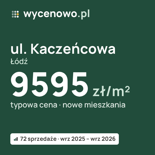 Typowa cena za m² – ul. Kaczeńcowa, Łódź: 9595 zł (nowe mieszkania, 72 sprzedaże, wrz 2025 – wrz 2026). Karta ceny wycenowo.pl