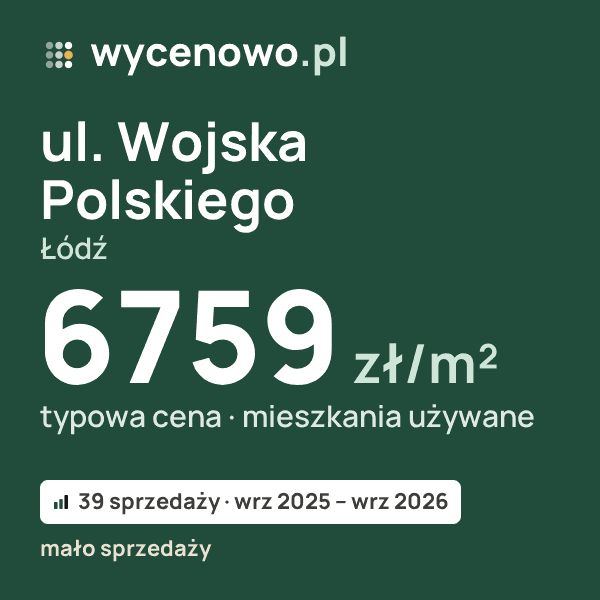Typowa cena za m² – ul. Wojska Polskiego, Łódź: 6759 zł (mieszkania używane, 39 sprzedaży, wrz 2025 – wrz 2026, mało sprzedaży). Karta ceny wycenowo.pl
