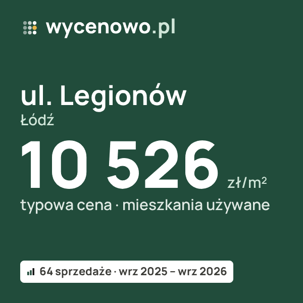 Typowa cena za m² – ul. Legionów, Łódź: 10 526 zł (mieszkania używane, 64 sprzedaże, wrz 2025 – wrz 2026). Karta ceny wycenowo.pl