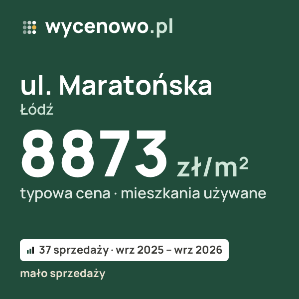 Typowa cena za m² – ul. Maratońska, Łódź: 8873 zł (mieszkania używane, 37 sprzedaży, wrz 2025 – wrz 2026, mało sprzedaży). Karta ceny wycenowo.pl