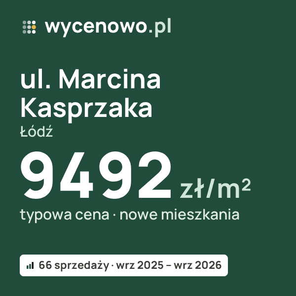 Typowa cena za m² – ul. Marcina Kasprzaka, Łódź: 9492 zł (nowe mieszkania, 66 sprzedaży, wrz 2025 – wrz 2026). Karta ceny wycenowo.pl