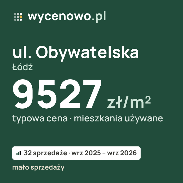 Typowa cena za m² – ul. Obywatelska, Łódź: 9527 zł (mieszkania używane, 32 sprzedaże, wrz 2025 – wrz 2026, mało sprzedaży). Karta ceny wycenowo.pl