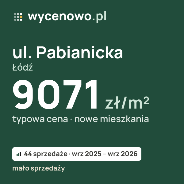 Typowa cena za m² – ul. Pabianicka, Łódź: 9071 zł (nowe mieszkania, 44 sprzedaże, wrz 2025 – wrz 2026, mało sprzedaży). Karta ceny wycenowo.pl