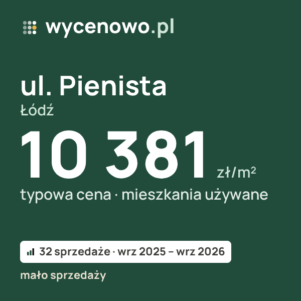 Typowa cena za m² – ul. Pienista, Łódź: 10 381 zł (mieszkania używane, 32 sprzedaże, wrz 2025 – wrz 2026, mało sprzedaży). Karta ceny wycenowo.pl
