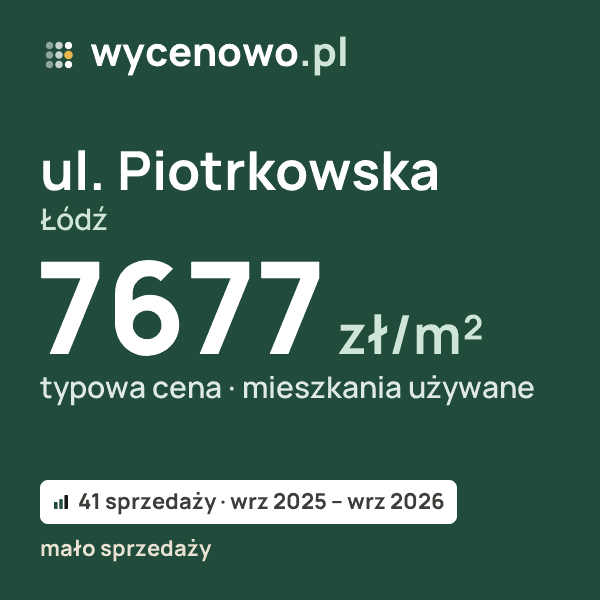Typowa cena za m² – ul. Piotrkowska, Łódź: 7677 zł (mieszkania używane, 41 sprzedaży, wrz 2025 – wrz 2026, mało sprzedaży). Karta ceny wycenowo.pl
