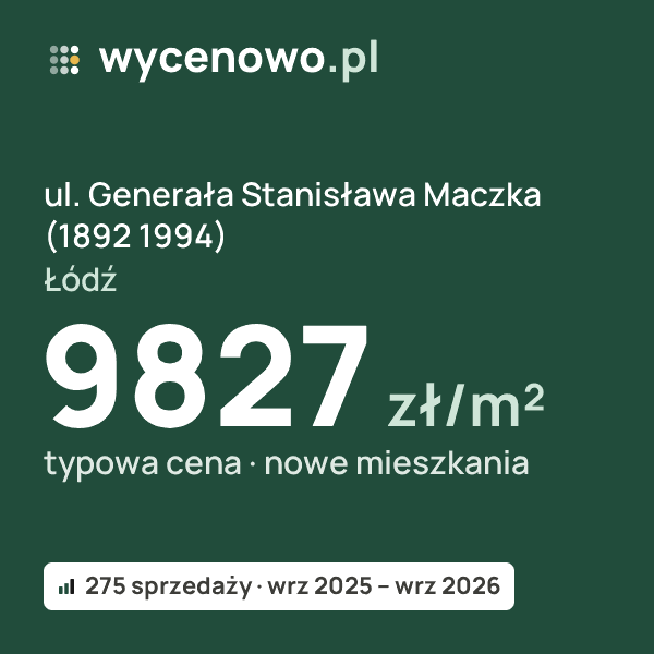 Typowa cena za m² – ul. Generała Stanisława Maczka (1892 - 1994), Łódź: 9827 zł (nowe mieszkania, 275 sprzedaży, wrz 2025 – wrz 2026). Karta ceny wycenowo.pl