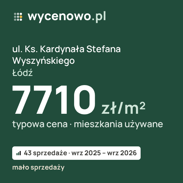 Typowa cena za m² – ul. Ks. Kardynała Stefana Wyszyńskiego, Łódź: 7710 zł (mieszkania używane, 43 sprzedaże, wrz 2025 – wrz 2026, mało sprzedaży). Karta ceny wycenowo.pl
