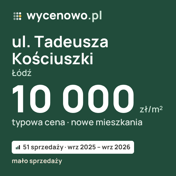 Typowa cena za m² – ul. Tadeusza Kościuszki, Łódź: 10 000 zł (nowe mieszkania, 51 sprzedaży, wrz 2025 – wrz 2026, mało sprzedaży). Karta ceny wycenowo.pl