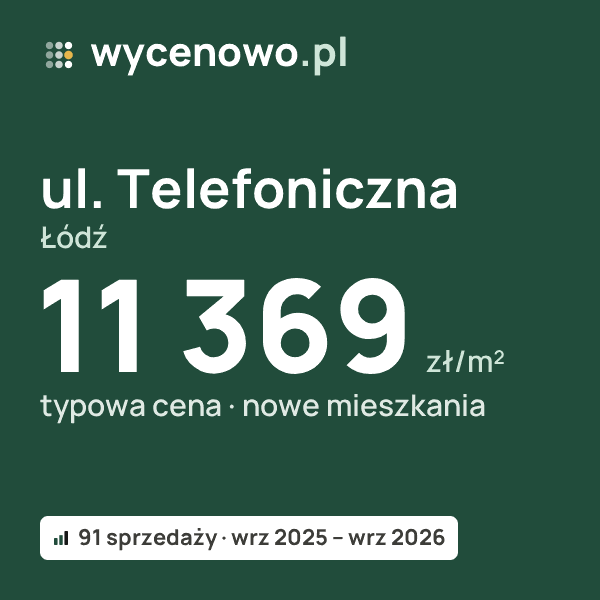 Typowa cena za m² – ul. Telefoniczna, Łódź: 11 369 zł (nowe mieszkania, 91 sprzedaży, wrz 2025 – wrz 2026). Karta ceny wycenowo.pl