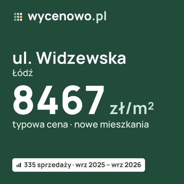 Typowa cena za m² – ul. Widzewska, Łódź: 8467 zł (nowe mieszkania, 335 sprzedaży, wrz 2025 – wrz 2026). Karta ceny wycenowo.pl