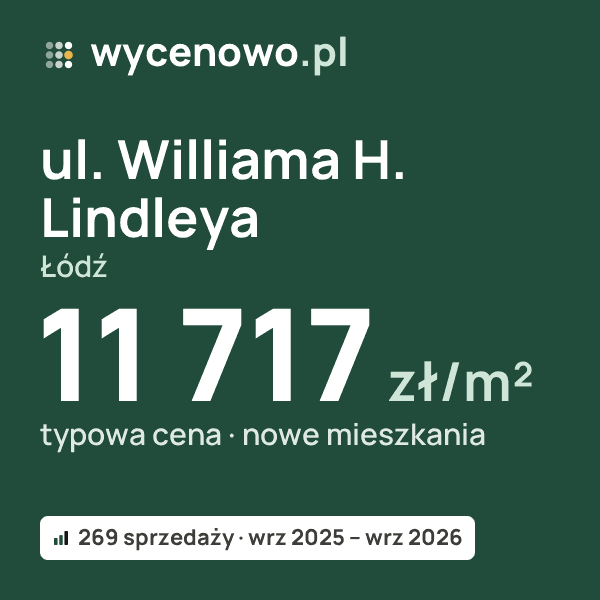 Typowa cena za m² – ul. Williama H. Lindleya, Łódź: 11 717 zł (nowe mieszkania, 269 sprzedaży, wrz 2025 – wrz 2026). Karta ceny wycenowo.pl