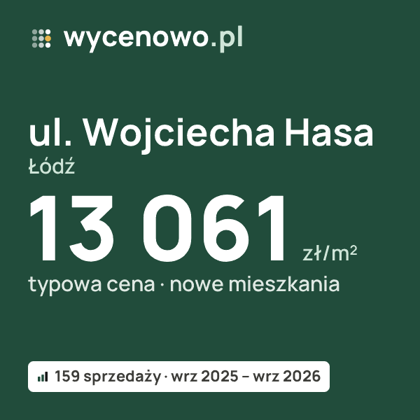 Typowa cena za m² – ul. Wojciecha Hasa, Łódź: 13 061 zł (nowe mieszkania, 159 sprzedaży, wrz 2025 – wrz 2026). Karta ceny wycenowo.pl