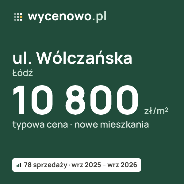 Typowa cena za m² – ul. Wólczańska, Łódź: 10 800 zł (nowe mieszkania, 78 sprzedaży, wrz 2025 – wrz 2026). Karta ceny wycenowo.pl