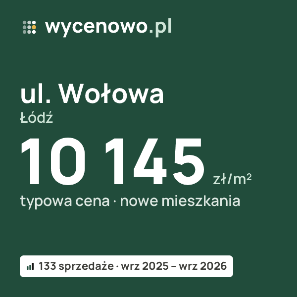 Typowa cena za m² – ul. Wołowa, Łódź: 10 145 zł (nowe mieszkania, 133 sprzedaże, wrz 2025 – wrz 2026). Karta ceny wycenowo.pl