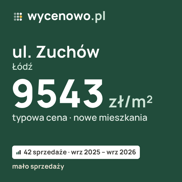 Typowa cena za m² – ul. Zuchów, Łódź: 9543 zł (nowe mieszkania, 42 sprzedaże, wrz 2025 – wrz 2026, mało sprzedaży). Karta ceny wycenowo.pl